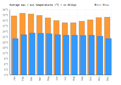 Afikpo average minimum / maximum temperatures (Celsius)