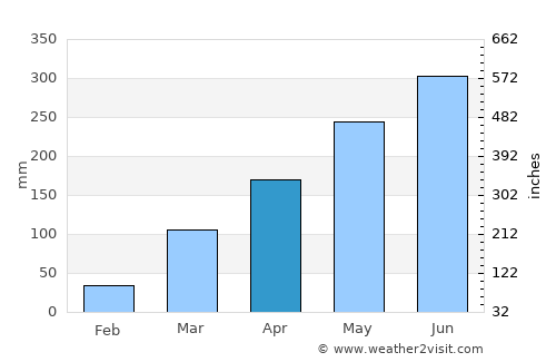 Afikpo average rain in April