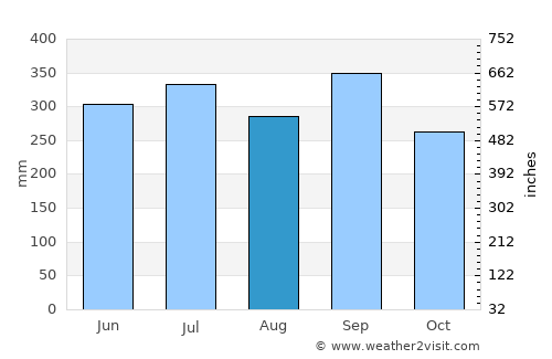 Afikpo average rain in August