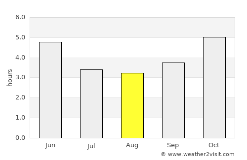 Afikpo average rain in August