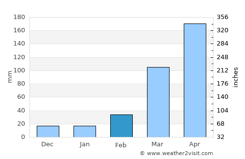 Afikpo average rain in February