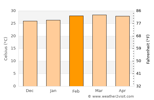 Afikpo average temperature in February