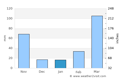 Afikpo average rain in January