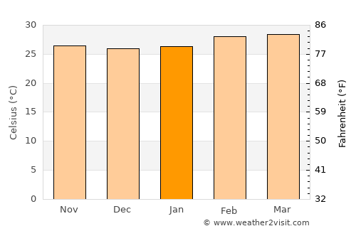 Afikpo average temperature in January