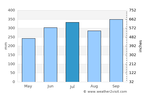 Afikpo average rain in July