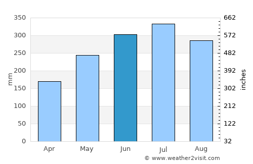 Afikpo average rain in June