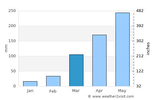 Afikpo average rain in March
