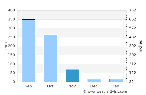 Afikpo average rain in November