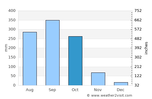 Afikpo average rain in October