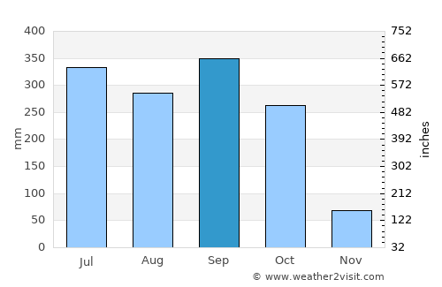 Afikpo average rain in September