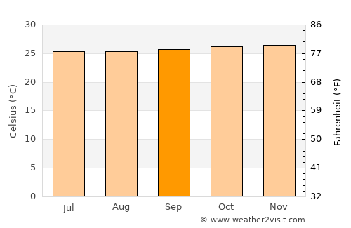 Afikpo average temperature in September