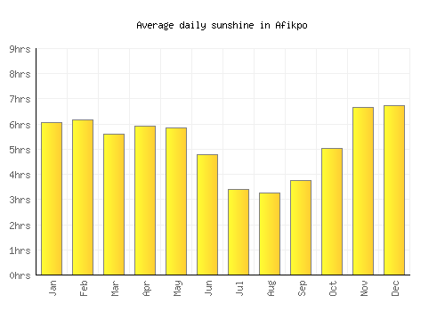Afikpo average daily sunshine chart