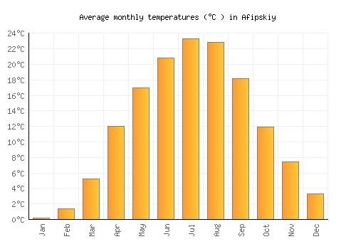 Afipskiy average temperature chart (Celsius)