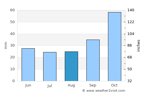 Áfitos average rain in August
