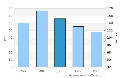 Áfitos average rain in January