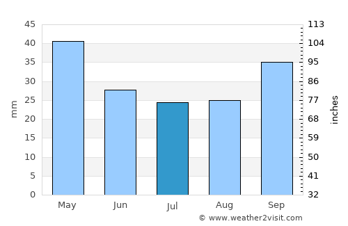 Áfitos average rain in July