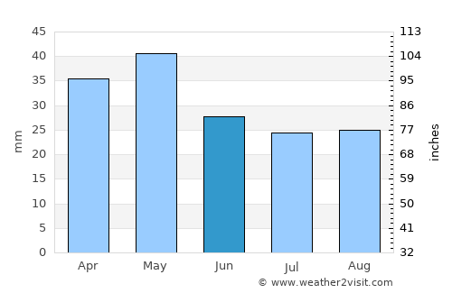 Áfitos average rain in June