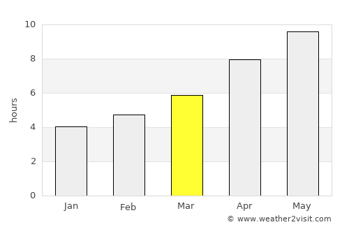 Áfitos average rain in March