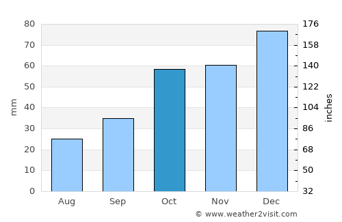 Áfitos average rain in October