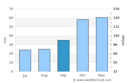 Áfitos average rain in September