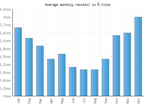 Áfitos monthly rainfall chart (inches)