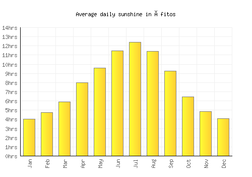 Áfitos average daily sunshine chart