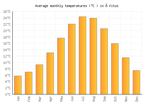 Áfitos average temperature chart (Celsius)