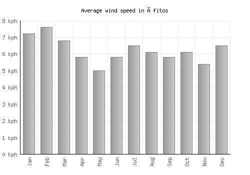 Áfitos average winspeed by month (km/h)