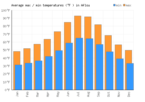 Aflou average minimum / maximum temperatures (Fahrenheit)