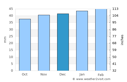 Aflou average rain in December
