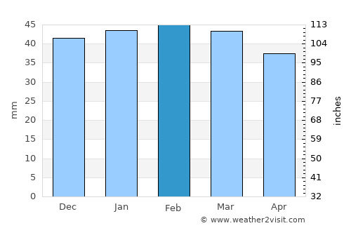 Aflou average rain in February
