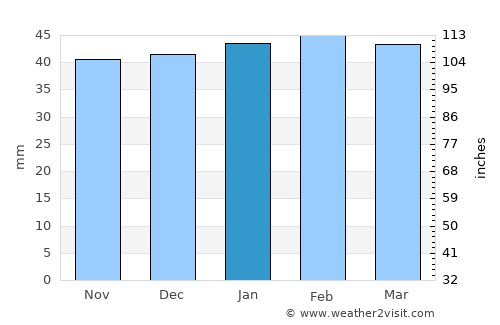 Aflou average rain in January