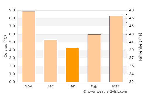 Aflou average temperature in January