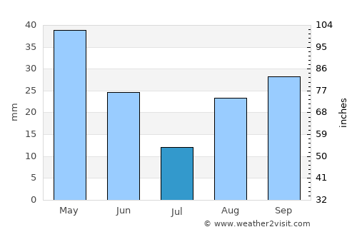 Aflou average rain in July