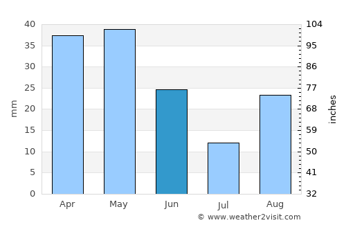 Aflou average rain in June