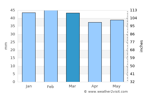 Aflou average rain in March