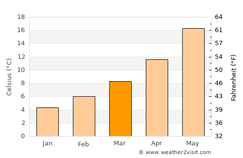 Aflou average temperature in March
