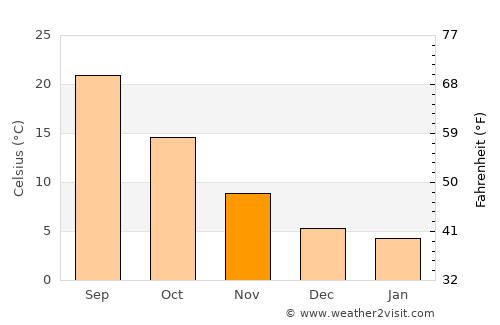 Aflou average temperature in November
