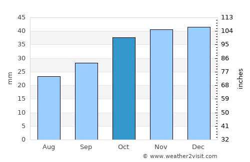 Aflou average rain in October