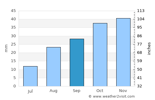 Aflou average rain in September