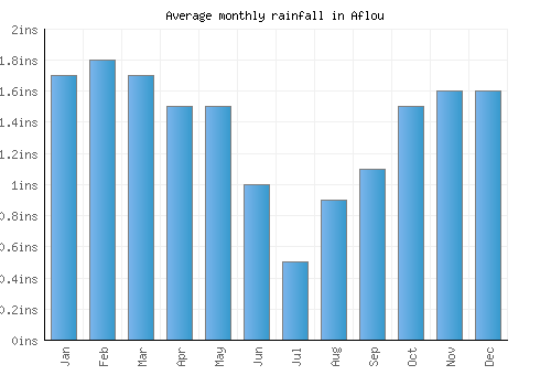 Aflou monthly rainfall chart (inches)
