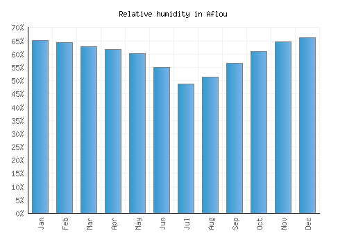 Aflou relative humidity averages