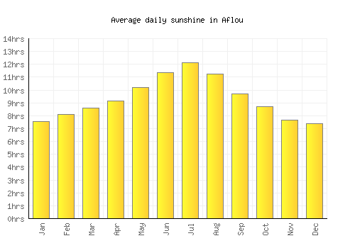 Aflou average daily sunshine chart