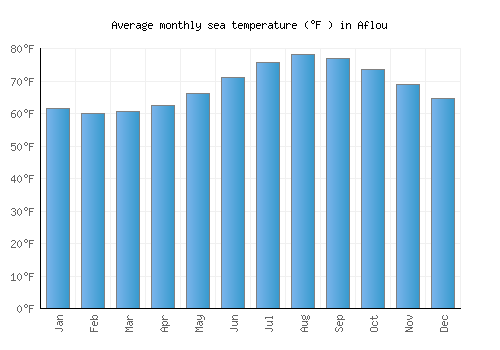 Aflou average sea temperature chart (Fahrenheit)