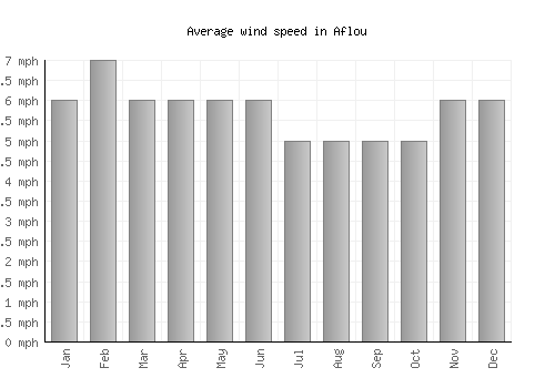 Aflou average winspeed by month (mph)