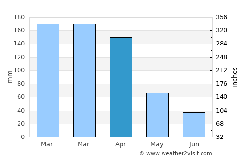 Afogados da Ingazeira average rain in April