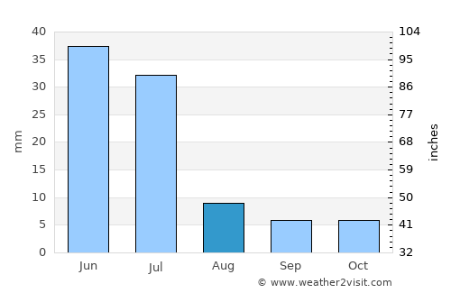 Afogados da Ingazeira average rain in August