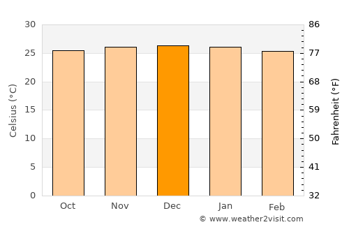 Afogados da Ingazeira average temperature in December