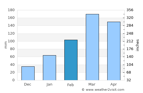 Afogados da Ingazeira average rain in February