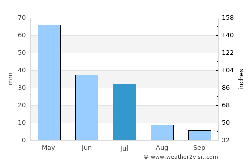 Afogados da Ingazeira average rain in July